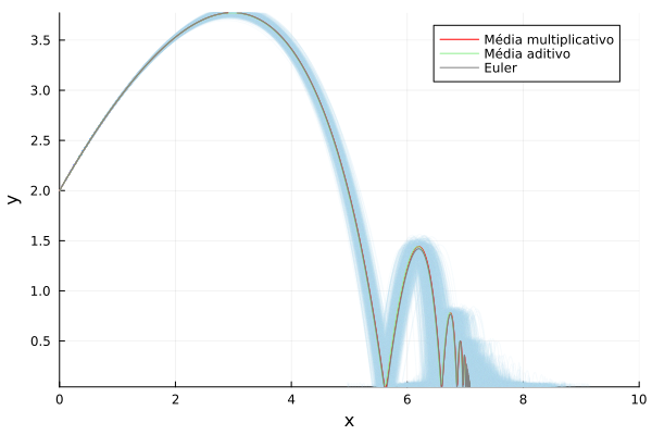 Figura 5 - Médias para N = 1000