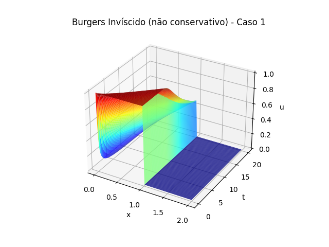 Gráfico 3D da solução da equação de Burgers para o caso invíscido com método FTCS não conservativo.