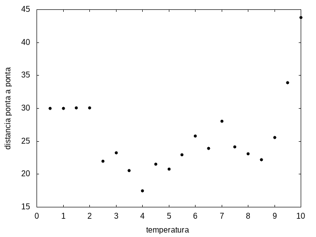 Figura 12: Média do tamanho da cadeia em função da temperatura