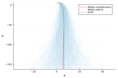 Figura 3 - Médias para N = 1000