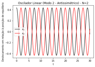 Modo de oscilação antissimétrico (modo 2) de um oscilador linear acoplado unidimensional. Gráficos dos deslocamentos (x) em relação à posição de equilíbrio das partículas 1 (esquerda) e 2 (direita).