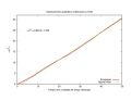 MSD para uma densidade de 56%. Para altas densidades o comportamento balístico inicial já não é tão notável, mas o comportamento linear continua ocorrendo. O ajuste linear foi realizado no intervalo [10, 50].