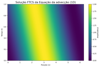 Ftcs eq advec.png