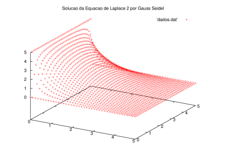 Solução do Problema de Contorno através do Método de Relaxação (utilizando o algoritmo de Gauss-Seidel)