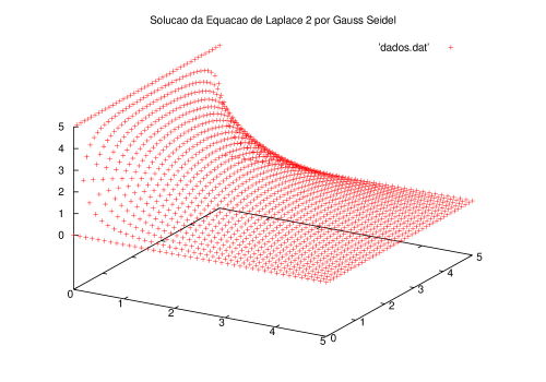 Solução do Problema de Contorno através do Método de Relaxação (utilizando o algoritmo de Gauss-Seidel)