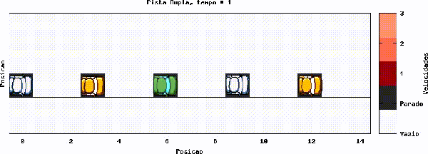 Gráfico 12.1: 5 Carros em faixa dupla, L = 15, com probabilidade de redução de 0.3