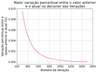 Maior diferença percentual entre iteração temporal 400 e 1500 (estado final).