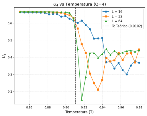 Cumulante U4 pela temperatura para Q=4, evidenciando o cruzamento em Tc e a queda abrupta característica do caso marginal.
