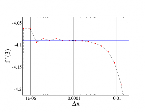 derivada x dx