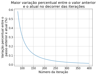 Maior diferença percentual entre iteração temporal 100 e 400.