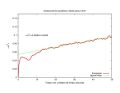 MSD para uma densidade de 81%. Para altas densidades nota-se o comportamento linear altamente ruídoso, devido a vibração das partículas. O tempo para atingir um comportamento linear começa a ser maior. O ajuste linear foi realizado no intervalo [15, 50]. Na escala do eixo ordenado é possível observar que os deslocamentos são pequenos em unidades de comprimento reduzido.