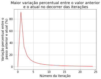 Maior diferença percentual entre iteração temporal 0 e 100.