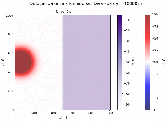 Evolução da amplitude da onda em uma caixa com profundidade variável, coeficiente de Manning n=0.010, equação na forma dissipativa.