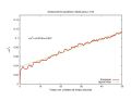 MSD para uma densidade de 100%. Para altas densidades nota-se o comportamento linear altamente ruídoso, devido a vibração das partículas. O ajuste linear foi realizado no intervalo [10, 50]. Na escala do eixo ordenado é possível observar que os deslocamentos são pequenos em unidades de comprimento reduzido.