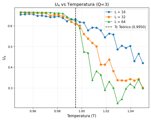 Cumulante U4 pela temperatura para Q=3, demonstrando o cruzamento exato no ponto crítico analítico.