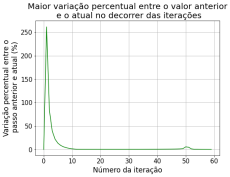 Maior diferença percentual entre iteração temporal 0 e 60.