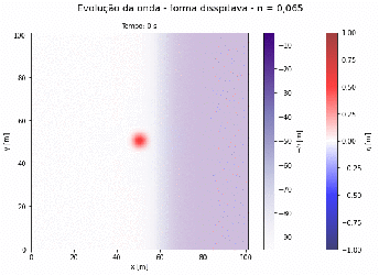 Evolução da amplitude da onda em uma caixa com profundidade variável, coeficiente de Manning n=0.065, equação na forma dissipativa