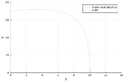 Figura 1 - Ruído multiplicativo