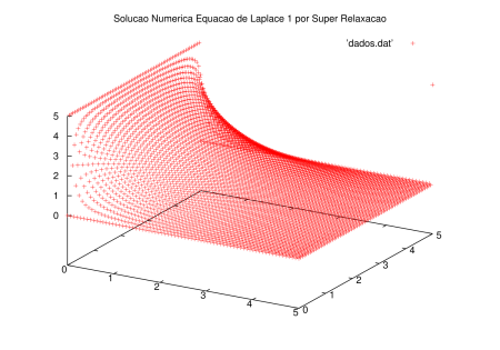 Solução do Problema de Contorno através do Método de Super Relaxação (utilizando o algoritmo de Gauss-Seidel)