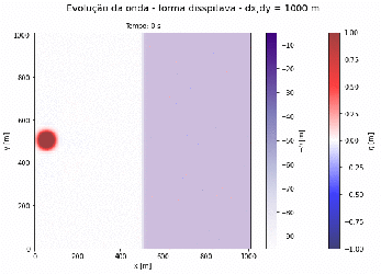 Evolução da amplitude da onda em uma caixa com profundidade variável, coeficiente de Manning n=0.010, equação na forma dissipativa.