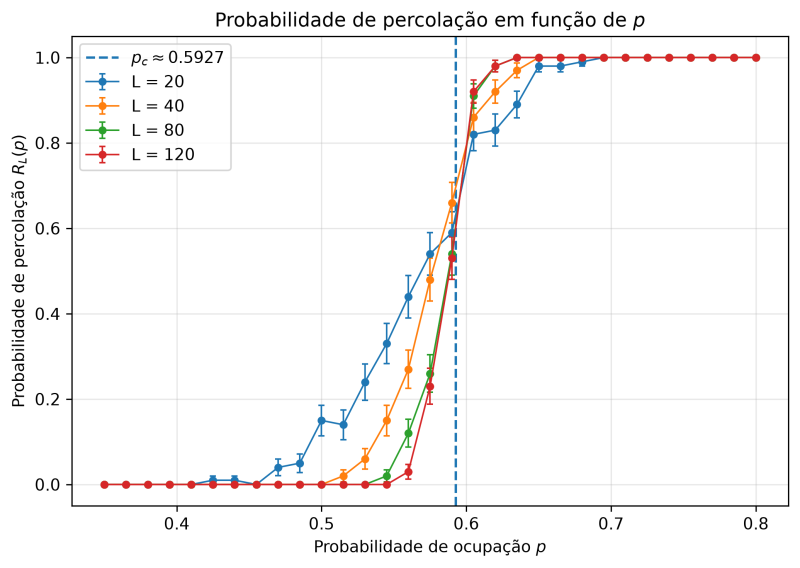 Arquivo:Fig02 probabilidade percolacao.png
