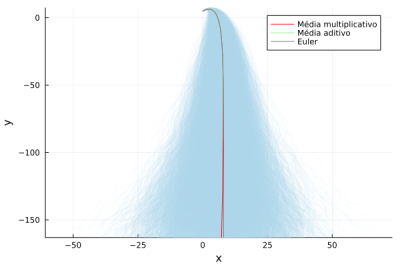 Figura 4 - Médias para N = 10000