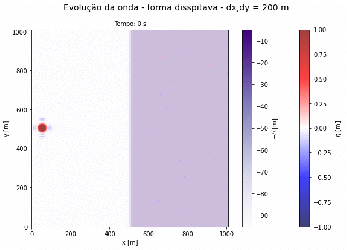 Evolução da amplitude da onda em uma caixa com profundidade variável, coeficiente de Manning n=0.010, equação na forma dissipativa.