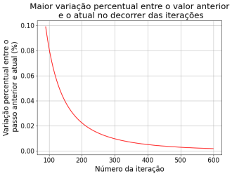 Maior diferença percentual entre iteração temporal 100 e 400.