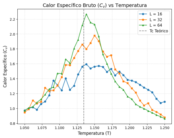 Calor específico pela temperatura, com L=16,32,64 e Q=2.