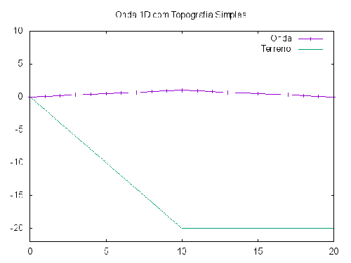 Simulação em 1D de ondas perto da margem