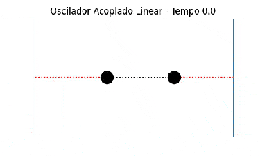 Modo de oscilação simétrico (modo 1) de um oscilador linear acoplado unidimensional, simulado com k=m=1 para todas as massas e molas.