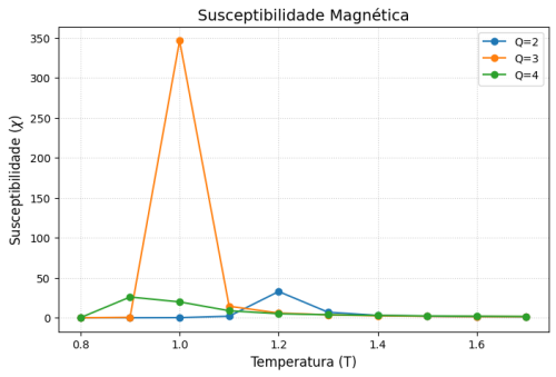 Susceptibilidade pela Temperatura para os dois algoritmos, com L=64 e Q=2,3,4.