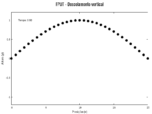 Figura 14. Primeira parte da simulação do oscilador acoplado com N=32 partículas com deslocamento limitado à vertical. Essa simulação mostra que o sistema foi inicializado no modo 1. Já podemos perceber, no final da simulação, que o sistema começa a sair do modo 1 e entrar em uma mistura de modos.