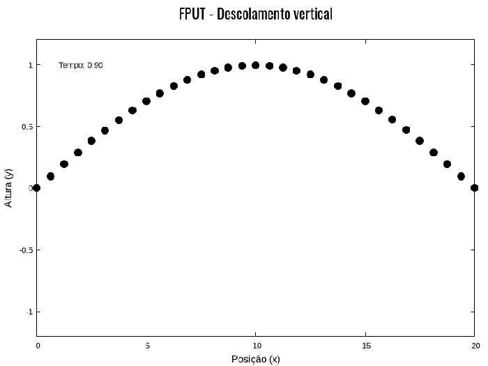 Figura X. Primeira parte da simulação do oscilador acoplado com N=32 partículas com deslocamento limitado a vertical. Nessa animação podemos ver as primeiras iterações após a condição inicial proposta no trabalho original.