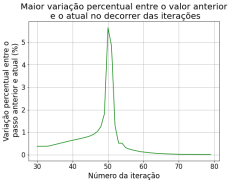 Maior diferença percentual entre iteração temporal 30 e 80.