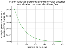 Maior diferença percentual entre iteração temporal 70 e 100.