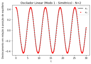 Modo de oscilação simétrico (modo 1) de um oscilador linear acoplado unidimensional. Gráficos dos deslocamentos (x) em relação à posição de equilíbrio das partículas 1 (esquerda) e 2 (direita).