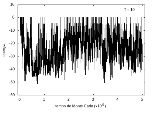 Figura 7: Energia em função do tempo, T = 10