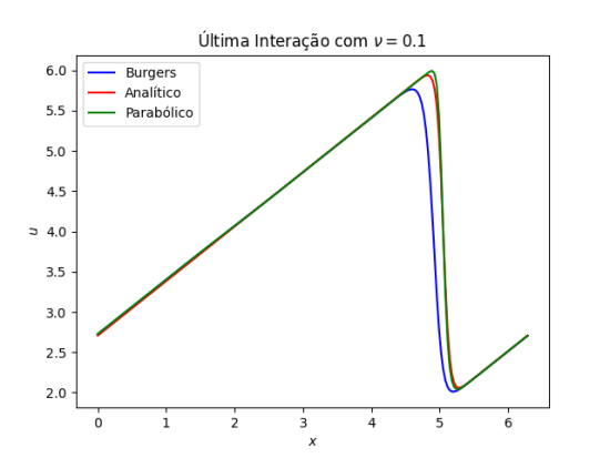 Comparação da última iteração de dois métodos numéricos, FTCS não conservativo (Burgers) e parabólico, para a equação de Burgers víscida, com sua solução analítica.