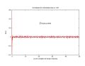 Z(t) para uma densidade de 100%. Para altas densidades nota-se a falta de correlação e o comportamento altamente ruidoso, pois devido a vibração das partículas, as velocidades trocam de orientação rapidamente. A integração foi realizada no intervalo [0, 50].