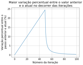 Maior diferença percentual entre iteração temporal 0 e 100.