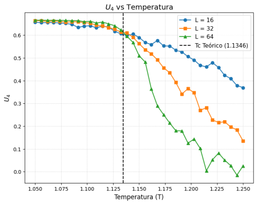 Ferramenta U4 pela temperatura, com L=16,32,64 e Q=2.