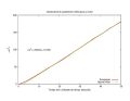 MSD para uma densidade de 20%. É possível perceber um breve comportamento balístico inicial e então o comportamento linear. O ajuste linear foi realizado no intervalo [10, 50].