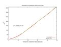 MSD para uma densidade de 5%. É possível perceber o comportamento balístico inicial e então o comportamento linear. O ajuste linear foi realizado no intervalo [10, 50].