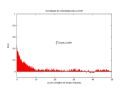 Z(t) para uma densidade de 5%. É possível perceber o comportamento correlacionado da velocidade para pequenos intervalos de tempo. A integração foi realizada no intervalo [0, 50].