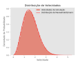 Figura 2: Comparação da distribuição do valor absoluto das velocidades dos últimos '"`UNIQ--postMath-00000027-QINU`"' passos com a distribuição de Maxwell-Boltzmann para '"`UNIQ--postMath-00000028-QINU`"'