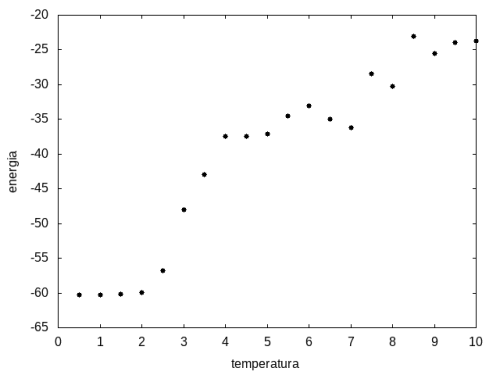 Figura 11: Média da energia em função da temperatura