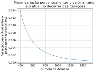 Maior diferença percentual entre iteração temporal 400 e 1500 (estado final).