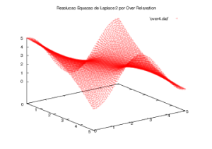 Solução do Problema de Contorno através do Método de Super Relaxação (utilizando o algoritmo de Gauss-Seidel)