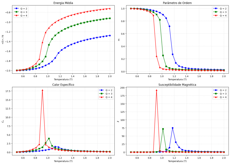 Gráficos termodinâmicos para Q=2, 3 e 4: Energia Média, Parâmetro de Ordem, Calor Específico e Susceptibilidade Magnética.